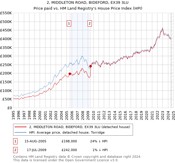 2, MIDDLETON ROAD, BIDEFORD, EX39 3LU: Price paid vs HM Land Registry's House Price Index