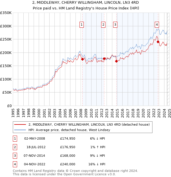 2, MIDDLEWAY, CHERRY WILLINGHAM, LINCOLN, LN3 4RD: Price paid vs HM Land Registry's House Price Index