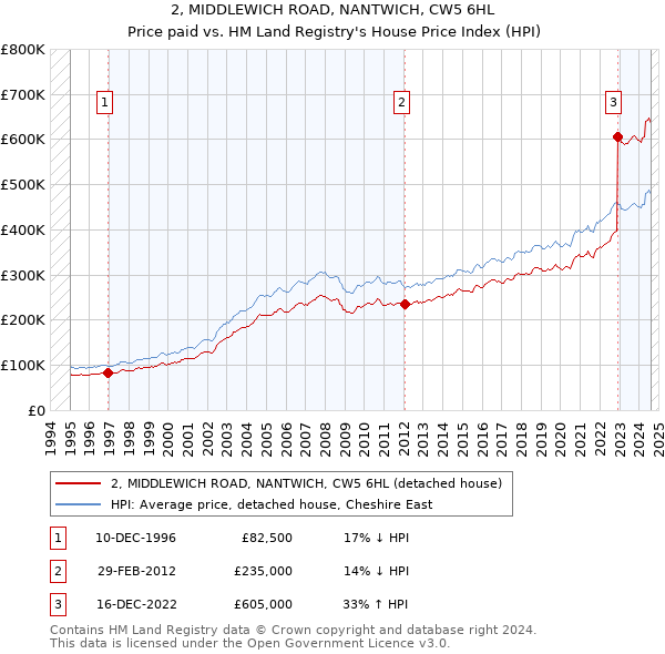 2, MIDDLEWICH ROAD, NANTWICH, CW5 6HL: Price paid vs HM Land Registry's House Price Index