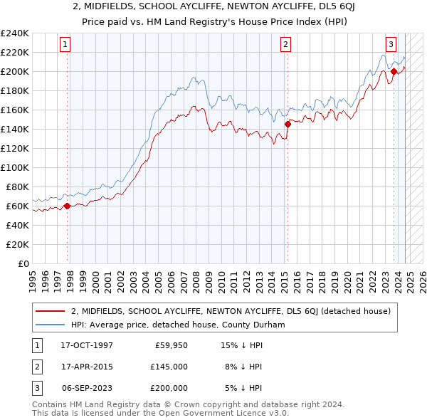 2, MIDFIELDS, SCHOOL AYCLIFFE, NEWTON AYCLIFFE, DL5 6QJ: Price paid vs HM Land Registry's House Price Index