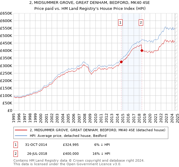 2, MIDSUMMER GROVE, GREAT DENHAM, BEDFORD, MK40 4SE: Price paid vs HM Land Registry's House Price Index