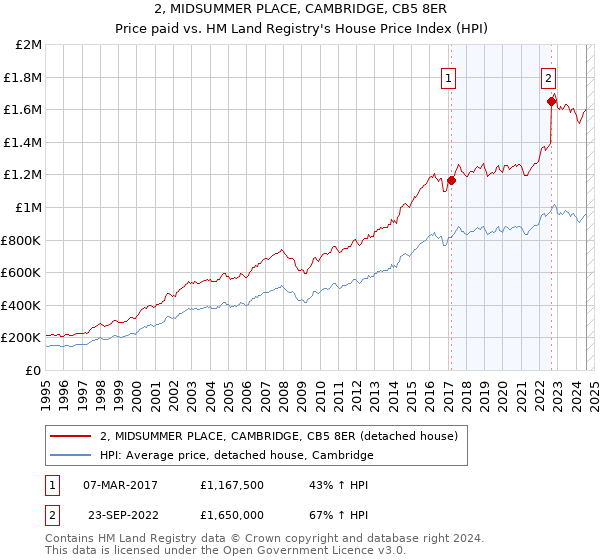 2, MIDSUMMER PLACE, CAMBRIDGE, CB5 8ER: Price paid vs HM Land Registry's House Price Index