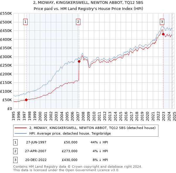 2, MIDWAY, KINGSKERSWELL, NEWTON ABBOT, TQ12 5BS: Price paid vs HM Land Registry's House Price Index