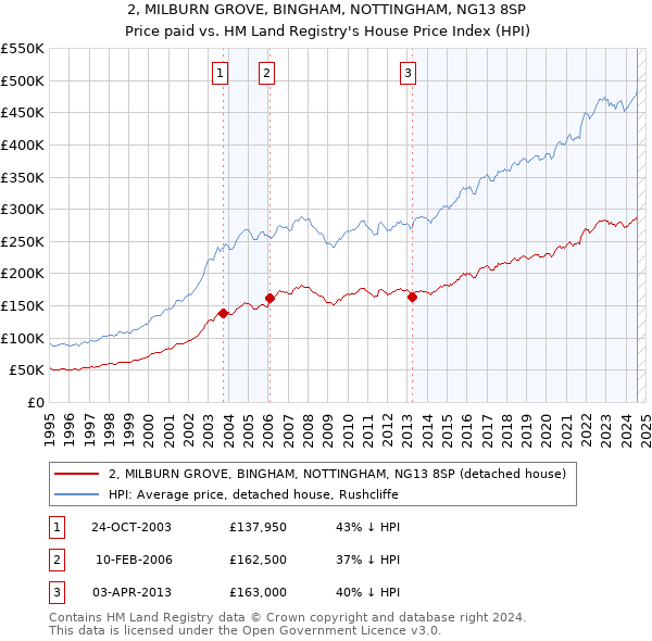 2, MILBURN GROVE, BINGHAM, NOTTINGHAM, NG13 8SP: Price paid vs HM Land Registry's House Price Index