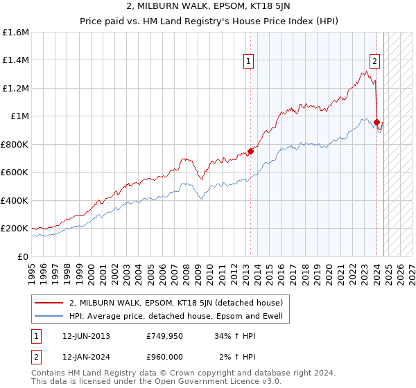 2, MILBURN WALK, EPSOM, KT18 5JN: Price paid vs HM Land Registry's House Price Index