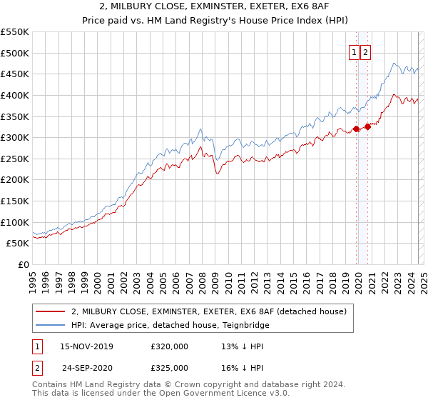 2, MILBURY CLOSE, EXMINSTER, EXETER, EX6 8AF: Price paid vs HM Land Registry's House Price Index