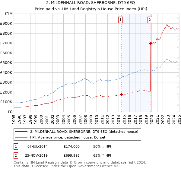 2, MILDENHALL ROAD, SHERBORNE, DT9 6EQ: Price paid vs HM Land Registry's House Price Index