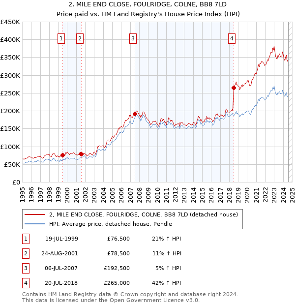 2, MILE END CLOSE, FOULRIDGE, COLNE, BB8 7LD: Price paid vs HM Land Registry's House Price Index