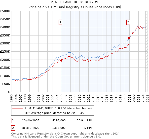 2, MILE LANE, BURY, BL8 2DS: Price paid vs HM Land Registry's House Price Index