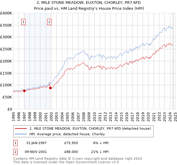 2, MILE STONE MEADOW, EUXTON, CHORLEY, PR7 6FD: Price paid vs HM Land Registry's House Price Index