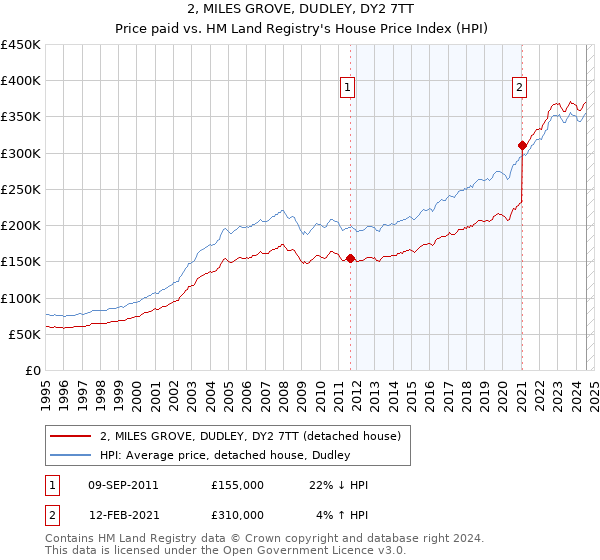 2, MILES GROVE, DUDLEY, DY2 7TT: Price paid vs HM Land Registry's House Price Index