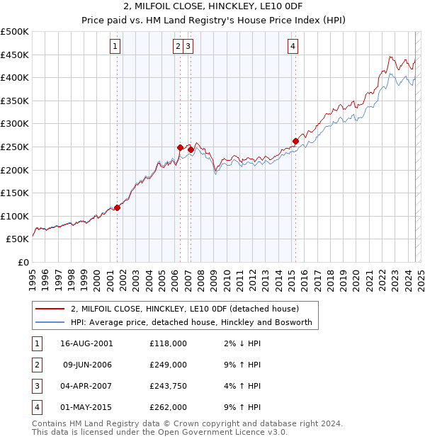 2, MILFOIL CLOSE, HINCKLEY, LE10 0DF: Price paid vs HM Land Registry's House Price Index