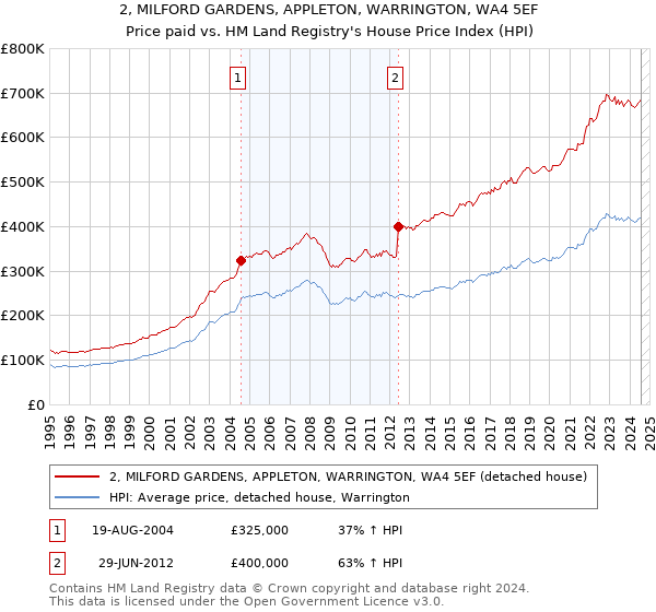 2, MILFORD GARDENS, APPLETON, WARRINGTON, WA4 5EF: Price paid vs HM Land Registry's House Price Index