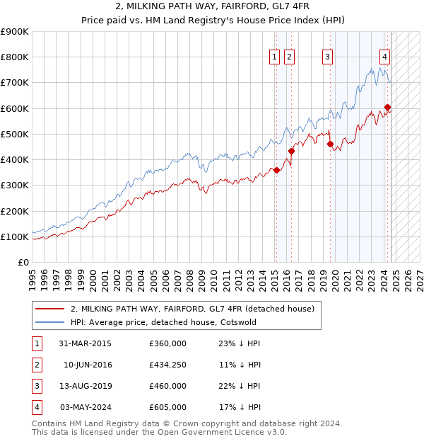 2, MILKING PATH WAY, FAIRFORD, GL7 4FR: Price paid vs HM Land Registry's House Price Index