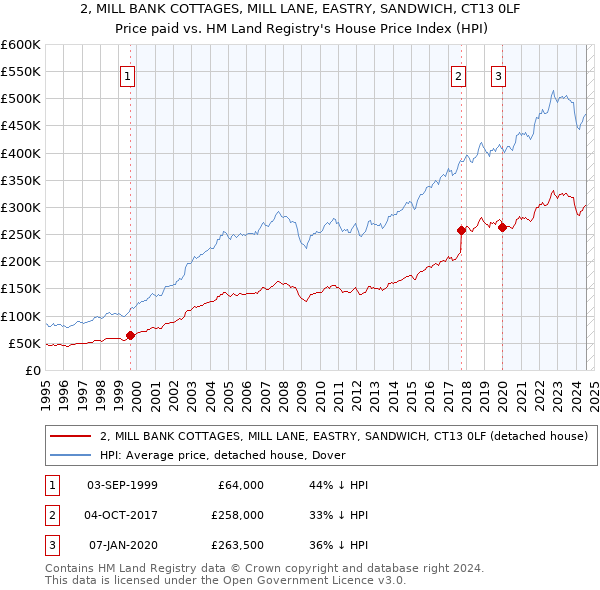 2, MILL BANK COTTAGES, MILL LANE, EASTRY, SANDWICH, CT13 0LF: Price paid vs HM Land Registry's House Price Index