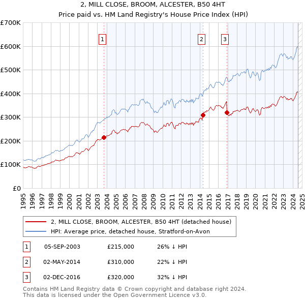 2, MILL CLOSE, BROOM, ALCESTER, B50 4HT: Price paid vs HM Land Registry's House Price Index