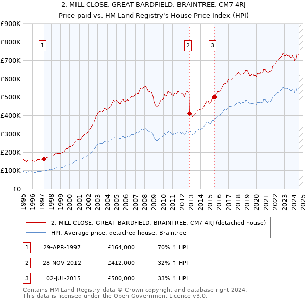 2, MILL CLOSE, GREAT BARDFIELD, BRAINTREE, CM7 4RJ: Price paid vs HM Land Registry's House Price Index