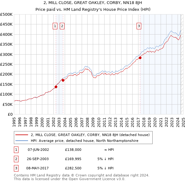 2, MILL CLOSE, GREAT OAKLEY, CORBY, NN18 8JH: Price paid vs HM Land Registry's House Price Index