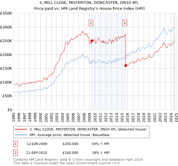 2, MILL CLOSE, MISTERTON, DONCASTER, DN10 4FL: Price paid vs HM Land Registry's House Price Index