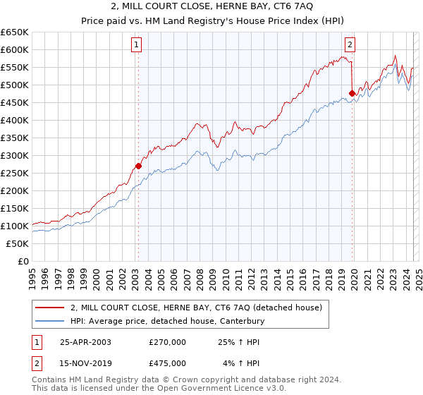 2, MILL COURT CLOSE, HERNE BAY, CT6 7AQ: Price paid vs HM Land Registry's House Price Index