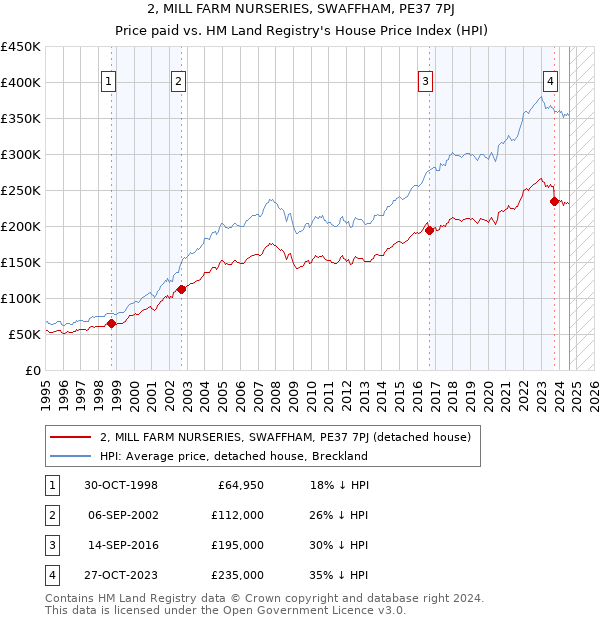 2, MILL FARM NURSERIES, SWAFFHAM, PE37 7PJ: Price paid vs HM Land Registry's House Price Index