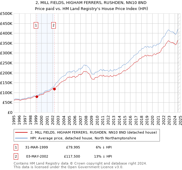 2, MILL FIELDS, HIGHAM FERRERS, RUSHDEN, NN10 8ND: Price paid vs HM Land Registry's House Price Index