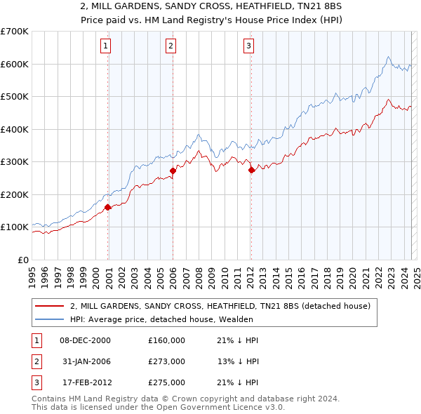 2, MILL GARDENS, SANDY CROSS, HEATHFIELD, TN21 8BS: Price paid vs HM Land Registry's House Price Index