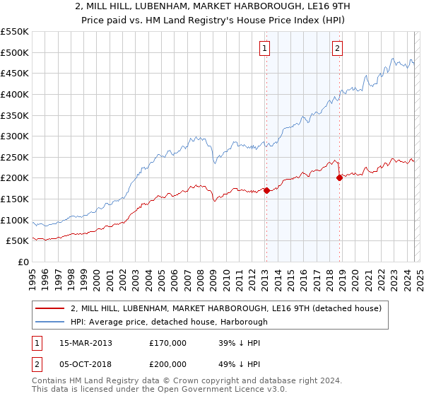 2, MILL HILL, LUBENHAM, MARKET HARBOROUGH, LE16 9TH: Price paid vs HM Land Registry's House Price Index