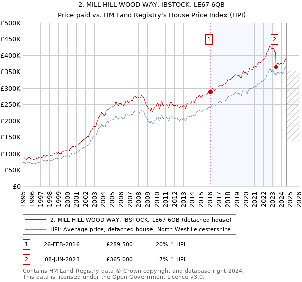 2, MILL HILL WOOD WAY, IBSTOCK, LE67 6QB: Price paid vs HM Land Registry's House Price Index