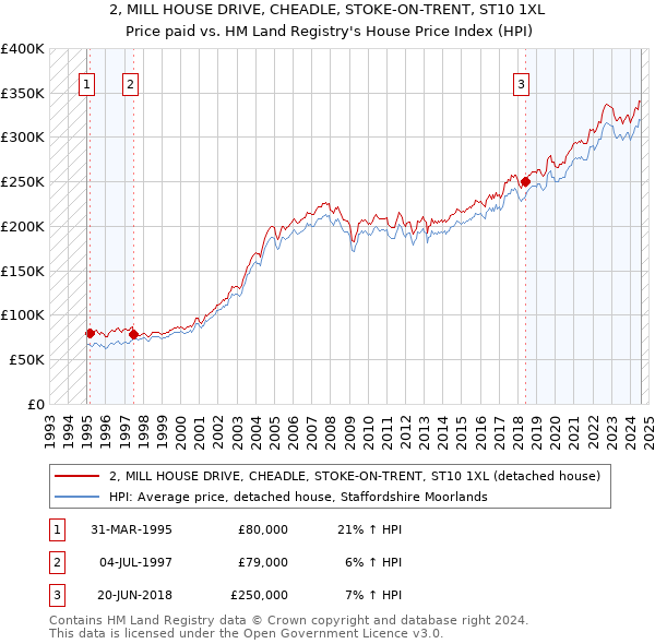 2, MILL HOUSE DRIVE, CHEADLE, STOKE-ON-TRENT, ST10 1XL: Price paid vs HM Land Registry's House Price Index