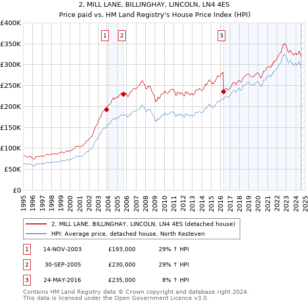 2, MILL LANE, BILLINGHAY, LINCOLN, LN4 4ES: Price paid vs HM Land Registry's House Price Index