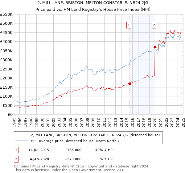 2, MILL LANE, BRISTON, MELTON CONSTABLE, NR24 2JG: Price paid vs HM Land Registry's House Price Index