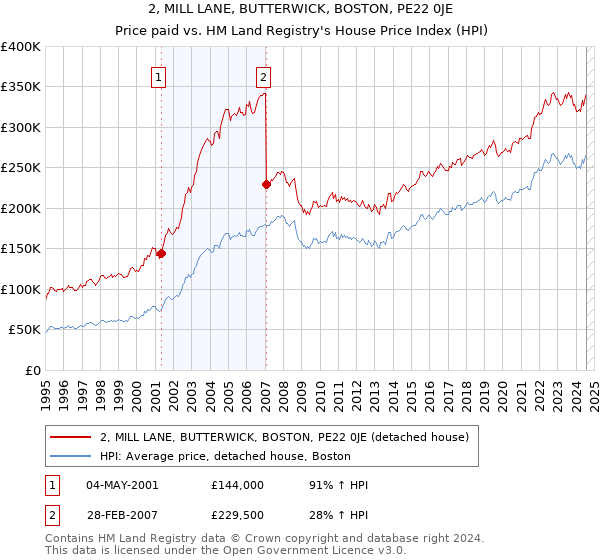 2, MILL LANE, BUTTERWICK, BOSTON, PE22 0JE: Price paid vs HM Land Registry's House Price Index