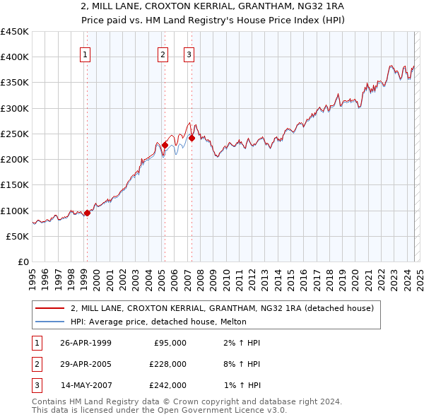 2, MILL LANE, CROXTON KERRIAL, GRANTHAM, NG32 1RA: Price paid vs HM Land Registry's House Price Index