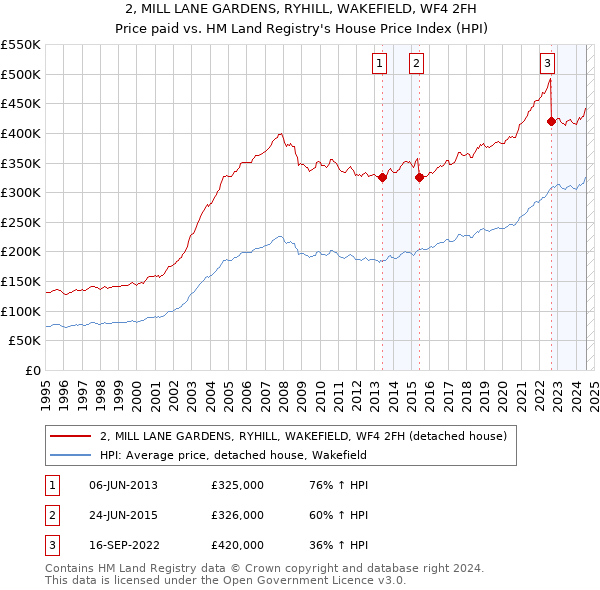 2, MILL LANE GARDENS, RYHILL, WAKEFIELD, WF4 2FH: Price paid vs HM Land Registry's House Price Index