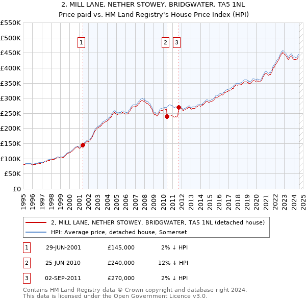 2, MILL LANE, NETHER STOWEY, BRIDGWATER, TA5 1NL: Price paid vs HM Land Registry's House Price Index