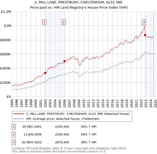 2, MILL LANE, PRESTBURY, CHELTENHAM, GL52 3NE: Price paid vs HM Land Registry's House Price Index