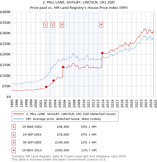 2, MILL LANE, SAXILBY, LINCOLN, LN1 2QD: Price paid vs HM Land Registry's House Price Index