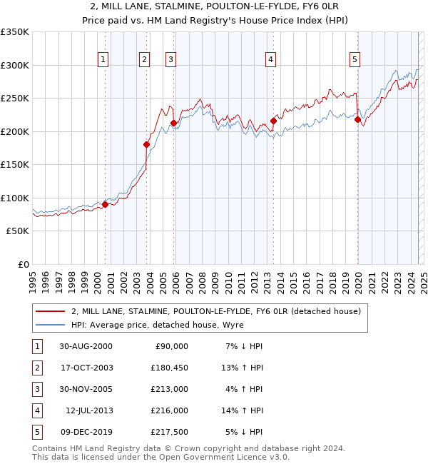 2, MILL LANE, STALMINE, POULTON-LE-FYLDE, FY6 0LR: Price paid vs HM Land Registry's House Price Index