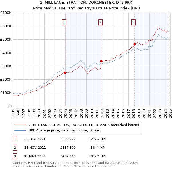 2, MILL LANE, STRATTON, DORCHESTER, DT2 9RX: Price paid vs HM Land Registry's House Price Index