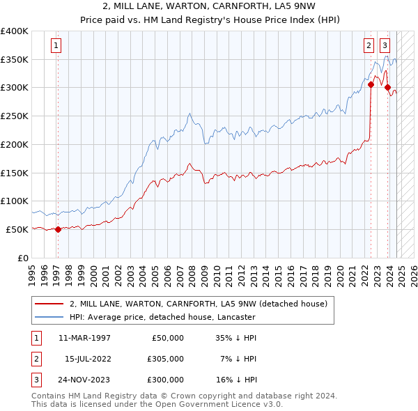 2, MILL LANE, WARTON, CARNFORTH, LA5 9NW: Price paid vs HM Land Registry's House Price Index