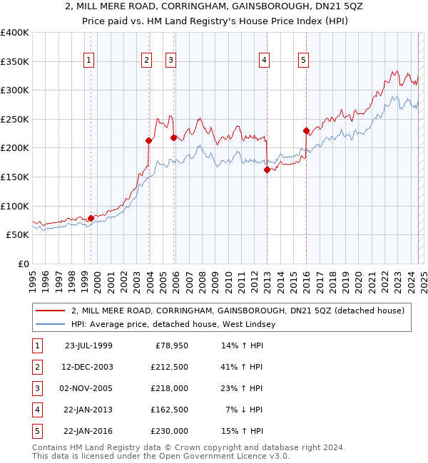 2, MILL MERE ROAD, CORRINGHAM, GAINSBOROUGH, DN21 5QZ: Price paid vs HM Land Registry's House Price Index