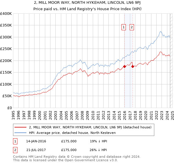 2, MILL MOOR WAY, NORTH HYKEHAM, LINCOLN, LN6 9PJ: Price paid vs HM Land Registry's House Price Index