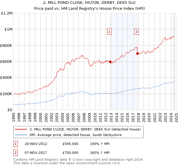 2, MILL POND CLOSE, HILTON, DERBY, DE65 5LU: Price paid vs HM Land Registry's House Price Index