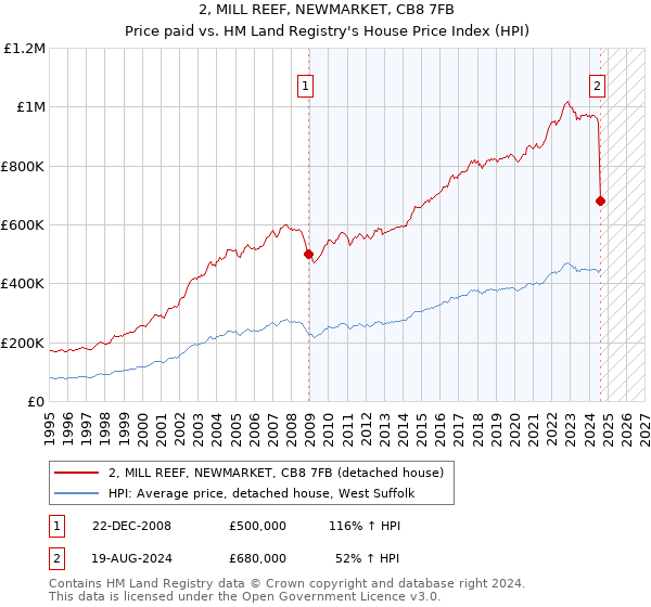 2, MILL REEF, NEWMARKET, CB8 7FB: Price paid vs HM Land Registry's House Price Index