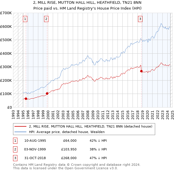 2, MILL RISE, MUTTON HALL HILL, HEATHFIELD, TN21 8NN: Price paid vs HM Land Registry's House Price Index