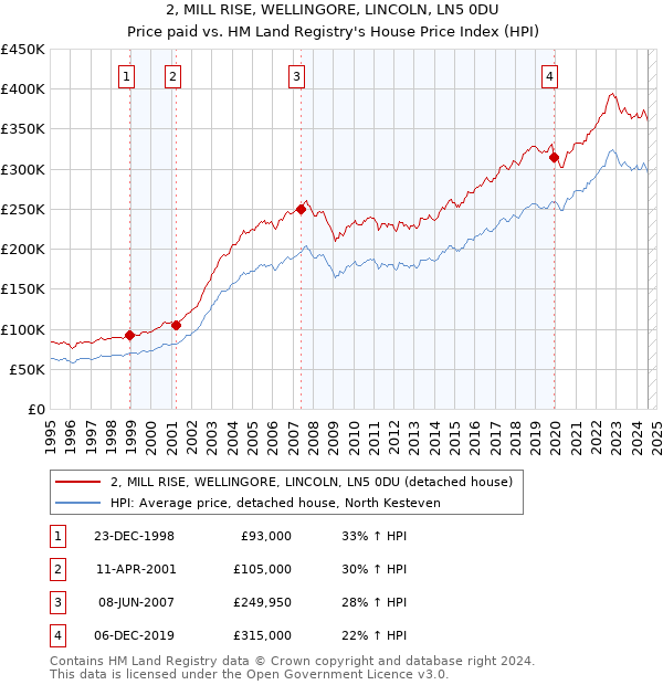 2, MILL RISE, WELLINGORE, LINCOLN, LN5 0DU: Price paid vs HM Land Registry's House Price Index