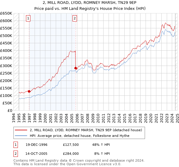 2, MILL ROAD, LYDD, ROMNEY MARSH, TN29 9EP: Price paid vs HM Land Registry's House Price Index