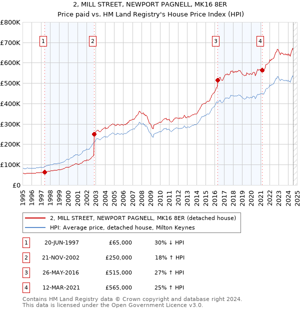 2, MILL STREET, NEWPORT PAGNELL, MK16 8ER: Price paid vs HM Land Registry's House Price Index