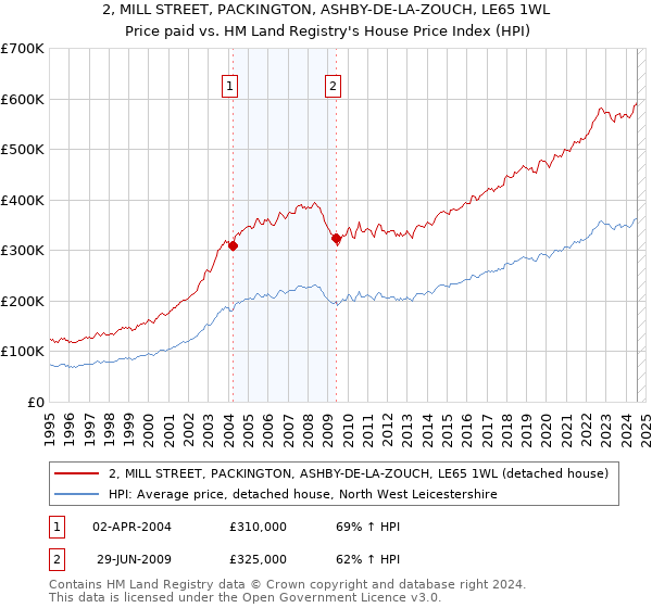 2, MILL STREET, PACKINGTON, ASHBY-DE-LA-ZOUCH, LE65 1WL: Price paid vs HM Land Registry's House Price Index